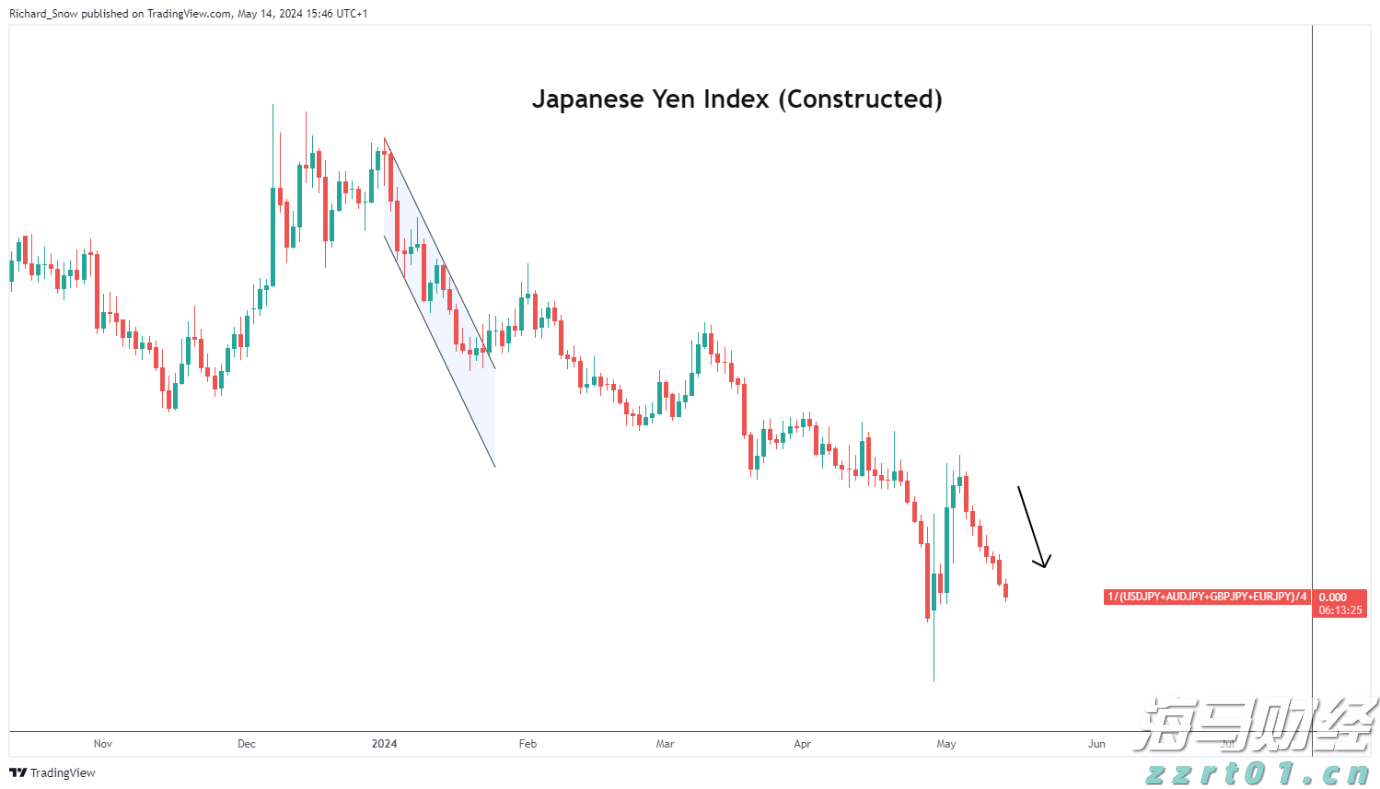 黄金市场将迎“拐点”!摩根大通：最大催化剂为“美国就业恶化引发美联储降息”